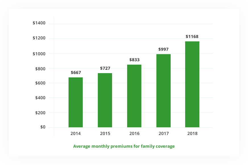 Average Family Premium Chart