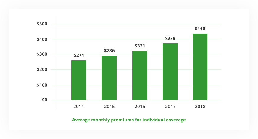 Average Individual Premium Chart