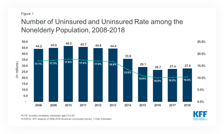 Uninsured Rate Chart