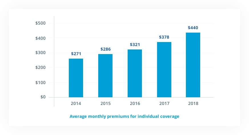 Average Individual Premium Chart