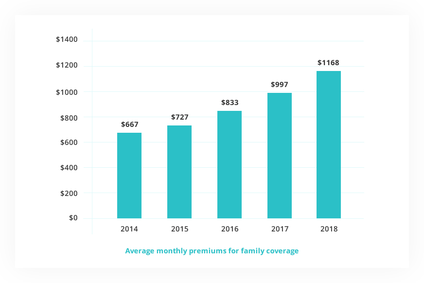 Average Family Premium Chart