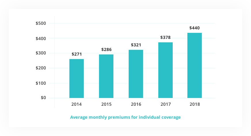 Average Individual Premium Chart